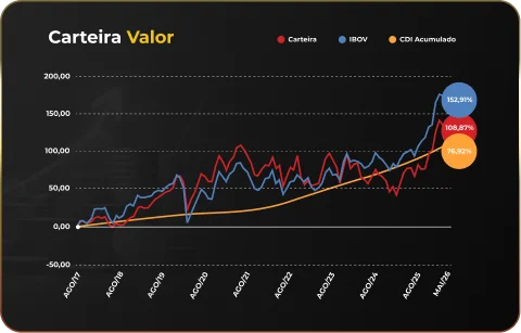 Gráfico da Carteira Valor comparada ao IBOV e CDI