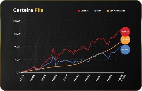 Carteira FIIs vs IFIX e CDI