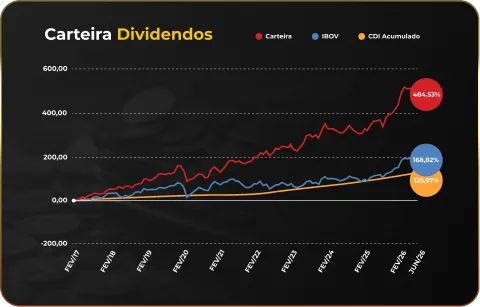 Carteira Dividendos vs IBOV e CDI