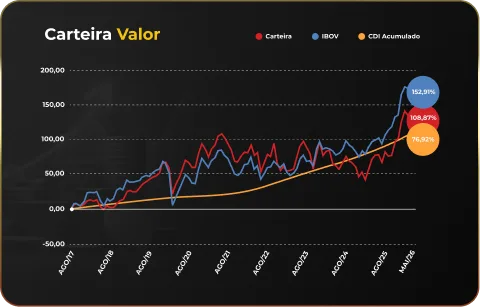 Carteira Valor vs IBOV e CDI