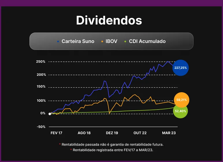 Rentabilidade histórica da carteira recomendada