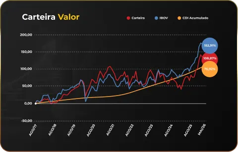 Carteira Valor vs IBOV e CDI