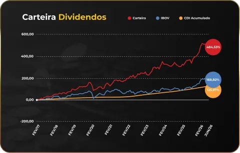 Carteira Dividendos vs IBOV e CDI