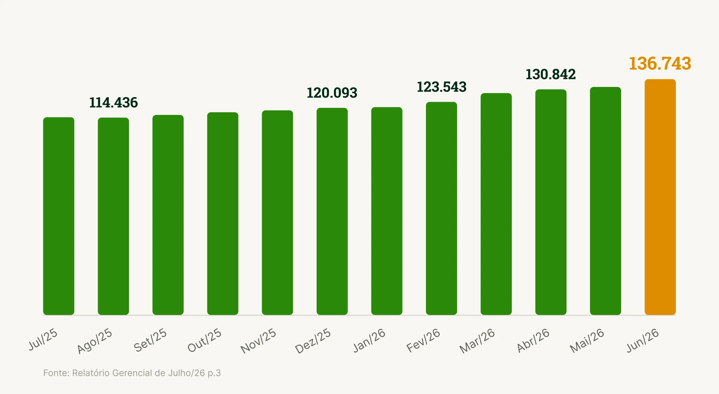 Evolução da base de cotistas e do patrimônio líquido do SNAG11