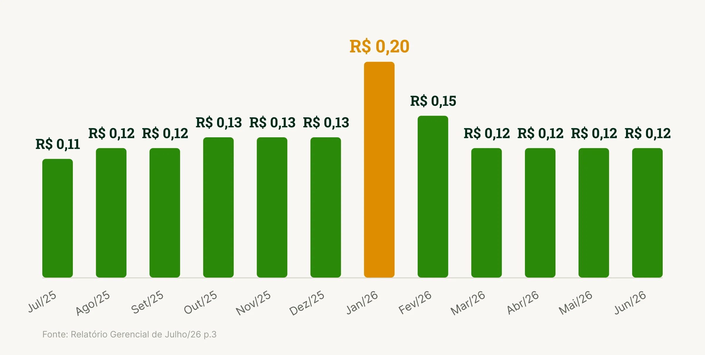 Histórico de distribuições mensais do SNAG11