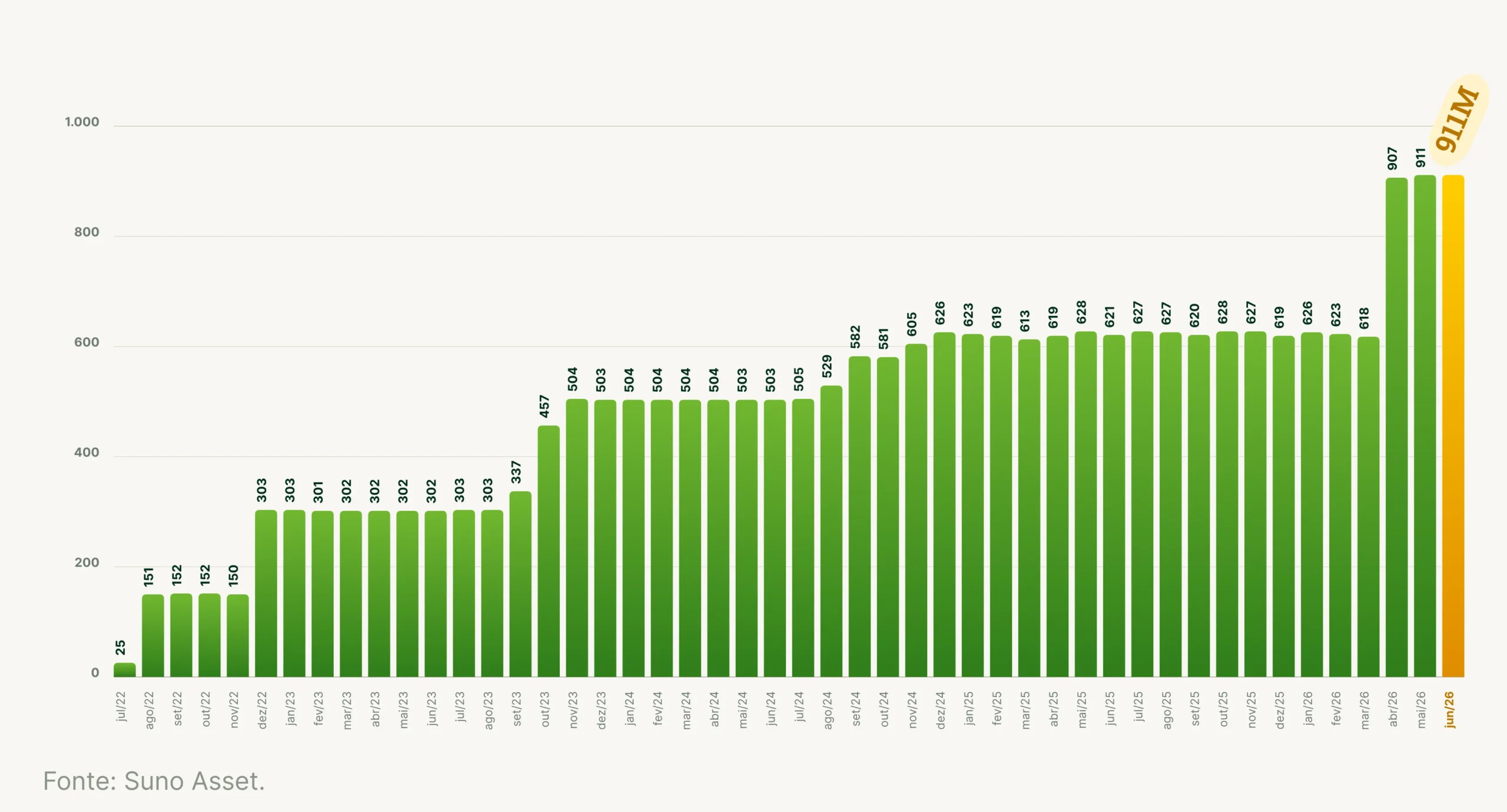 Evolução mensal do patrimônio líquido do SNAG11