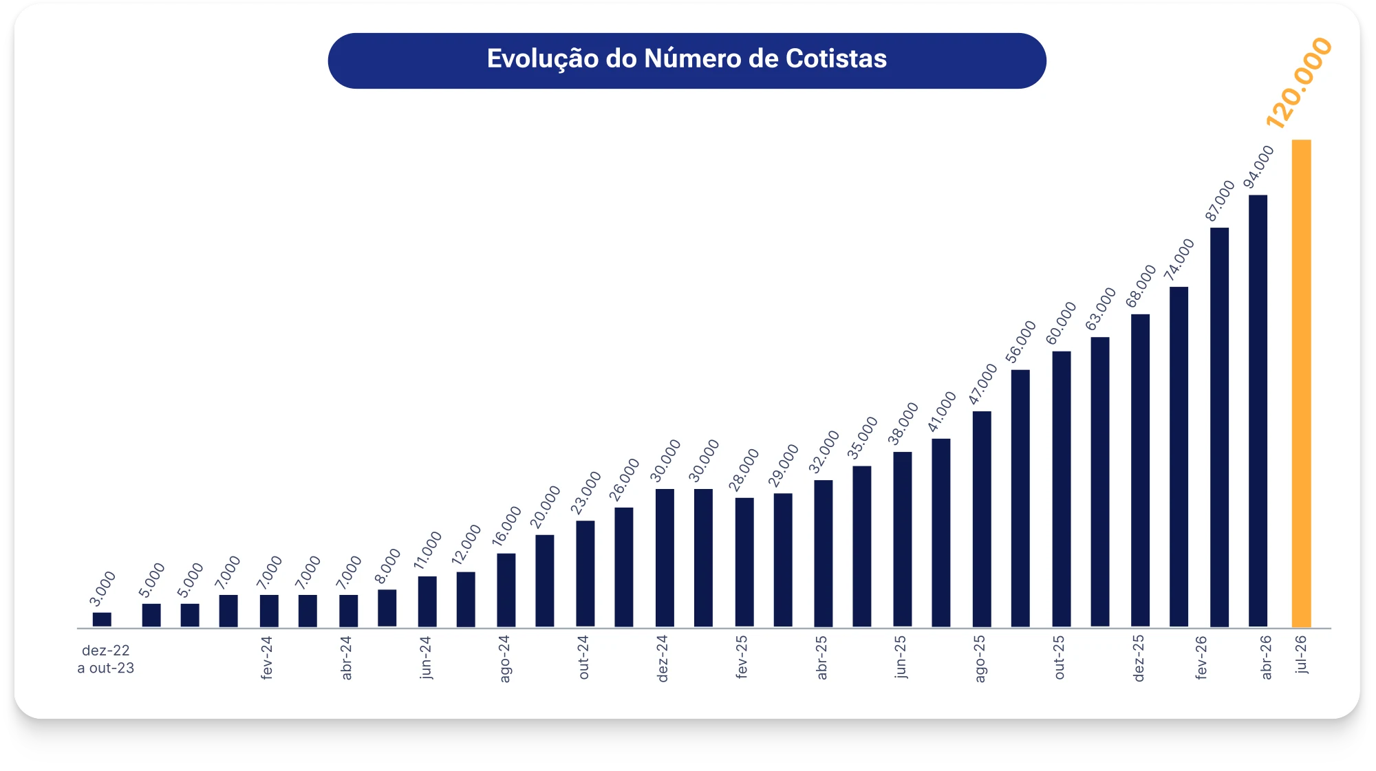Evolução do número de cotistas — dez/2022 até julho/2026