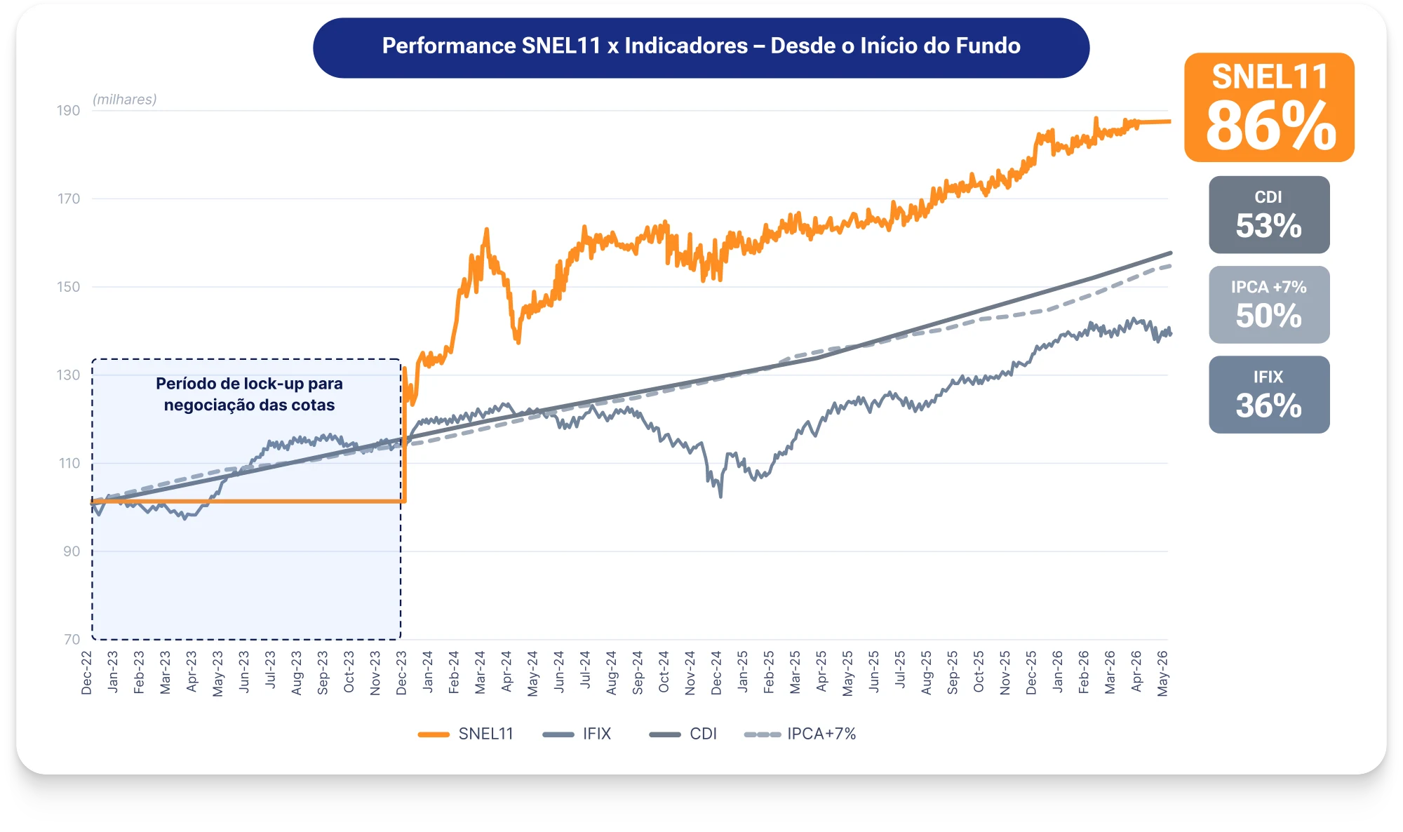 Performance histórica do SNEL11 vs IFIX, CDI e IPCA