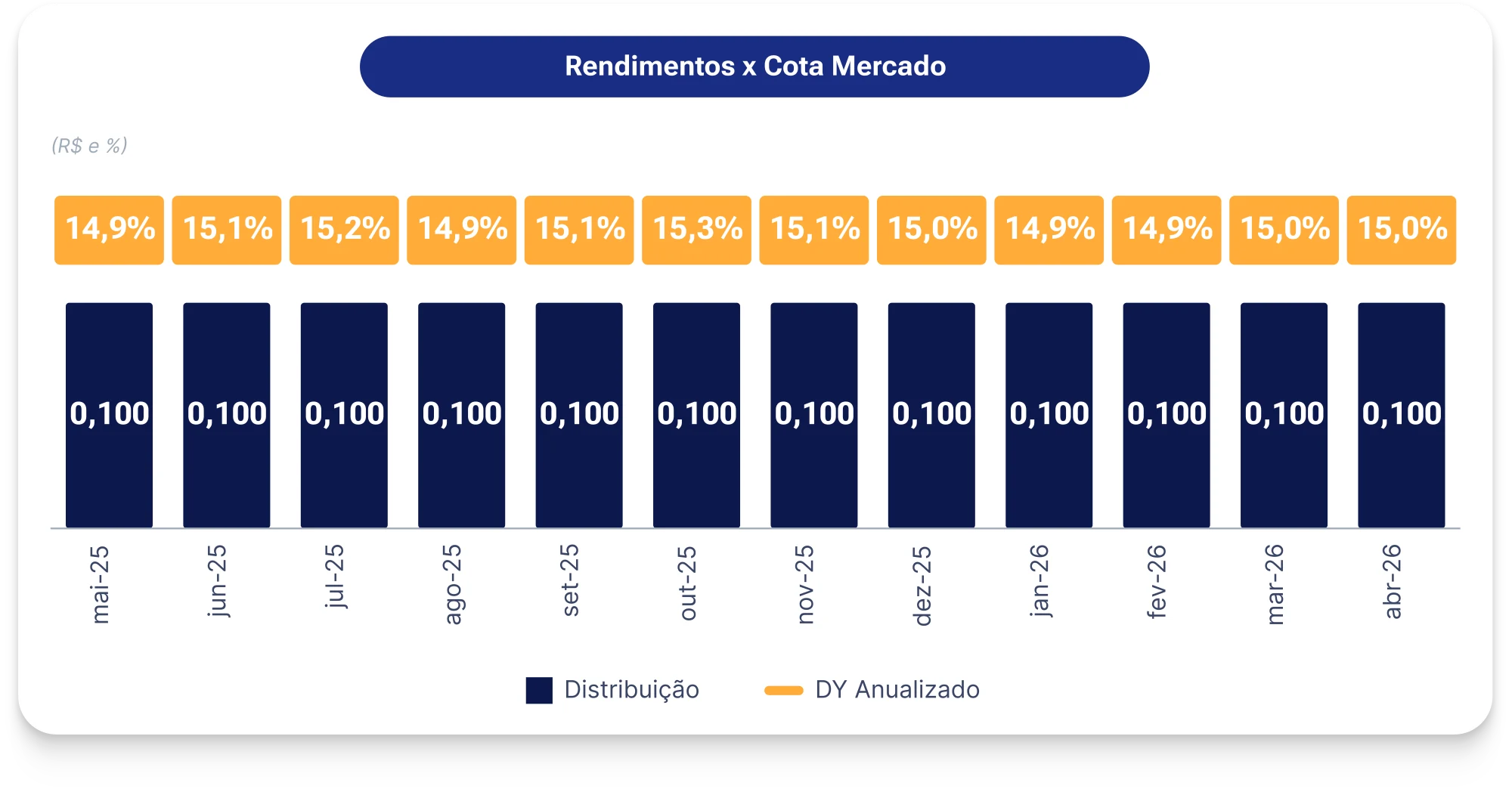 Histórico de rendimentos x cota — 24 meses consecutivos de R$ 0,10