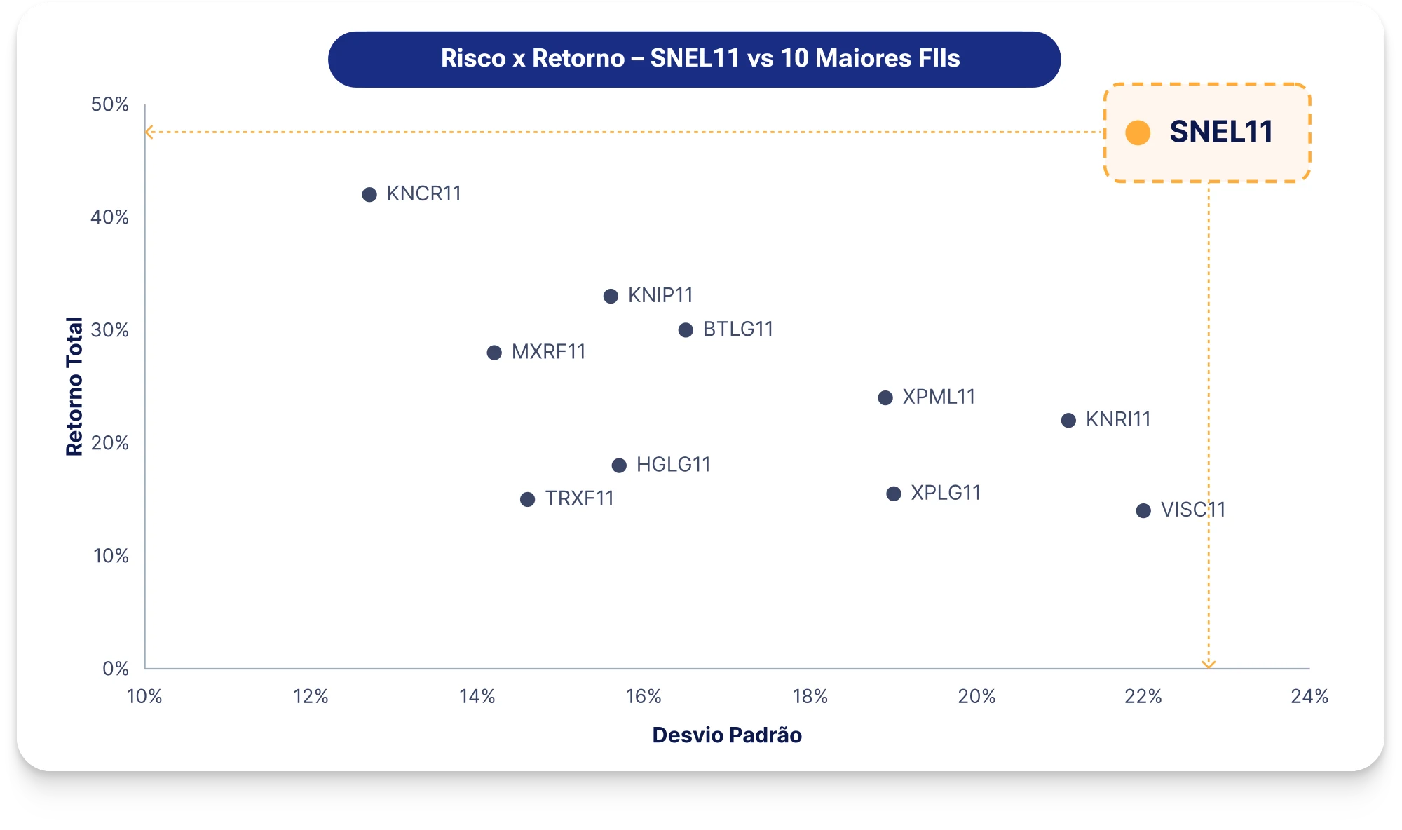 Risco x retorno — SNEL11 vs 10 maiores FIIs da B3