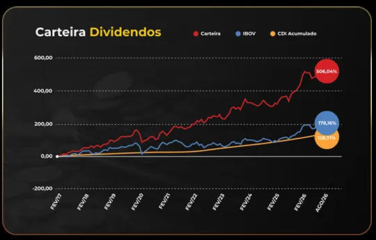 Gráfico da Carteira Dividendos comparada ao IBOV e ao CDI acumulado