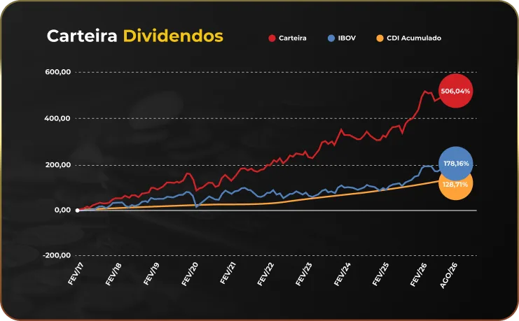 Rentabilidade acumulada da Carteira Dividendos de fevereiro de 2017 a agosto de 2026: carteira 506,04%, IBOV 178,16%, CDI acumulado 128,71%