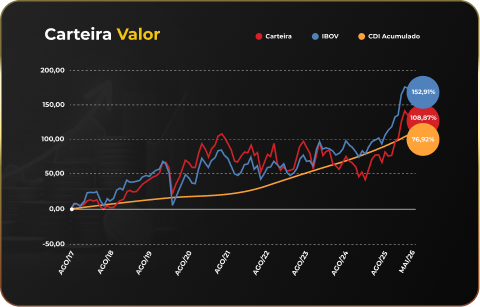 Rentabilidade acumulada da Carteira Valor de agosto de 2017 a maio de 2026: IBOV 152,91%, CDI acumulado 108,87%, carteira 76,92%